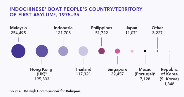 Figure 1: IndoChinese Boat People's Country/Territory of First Asylum, 1975-95