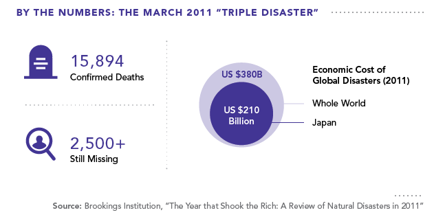 By the Numbers: The March 2011 “Triple Disaster”