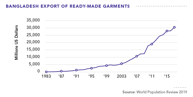 Bangladesh Export of Ready-made Garments