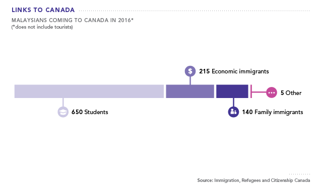 Malaysians Coming to Canada in 2016