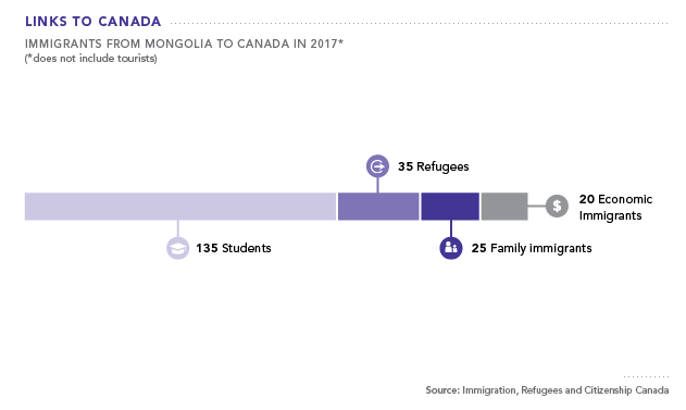 Mongolia Immigration to Canada