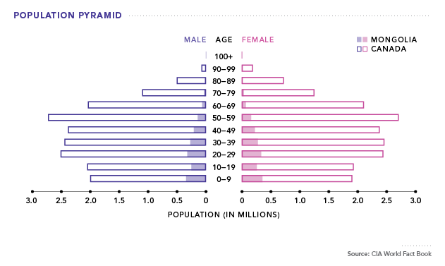 Population Pyramid of Mongolia