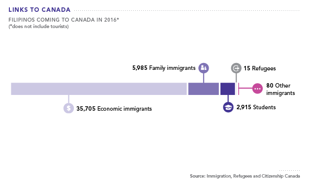 Filipinos Coming to Canada in 2016