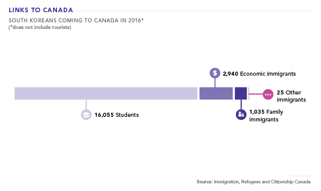 South Koreans Coming to Canada 2016